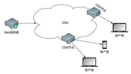 CDN知識(shí)cdn加速收費(fèi)嗎